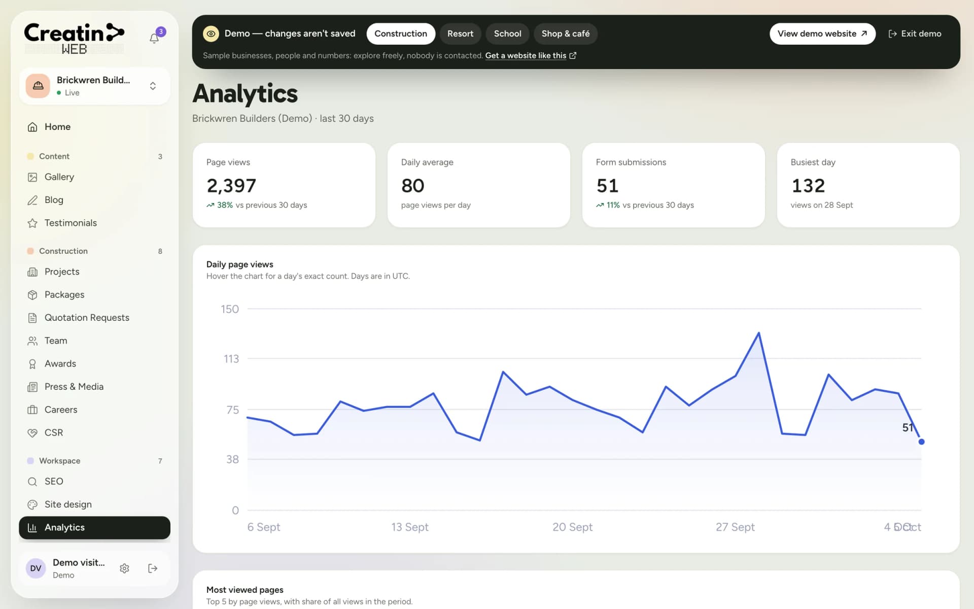 Analytics section with page views, daily average, form submissions and a daily page-view chart